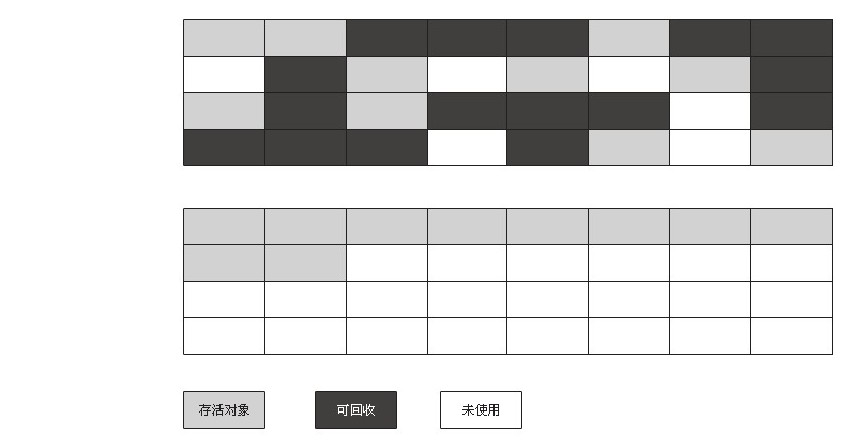 标记整理算法