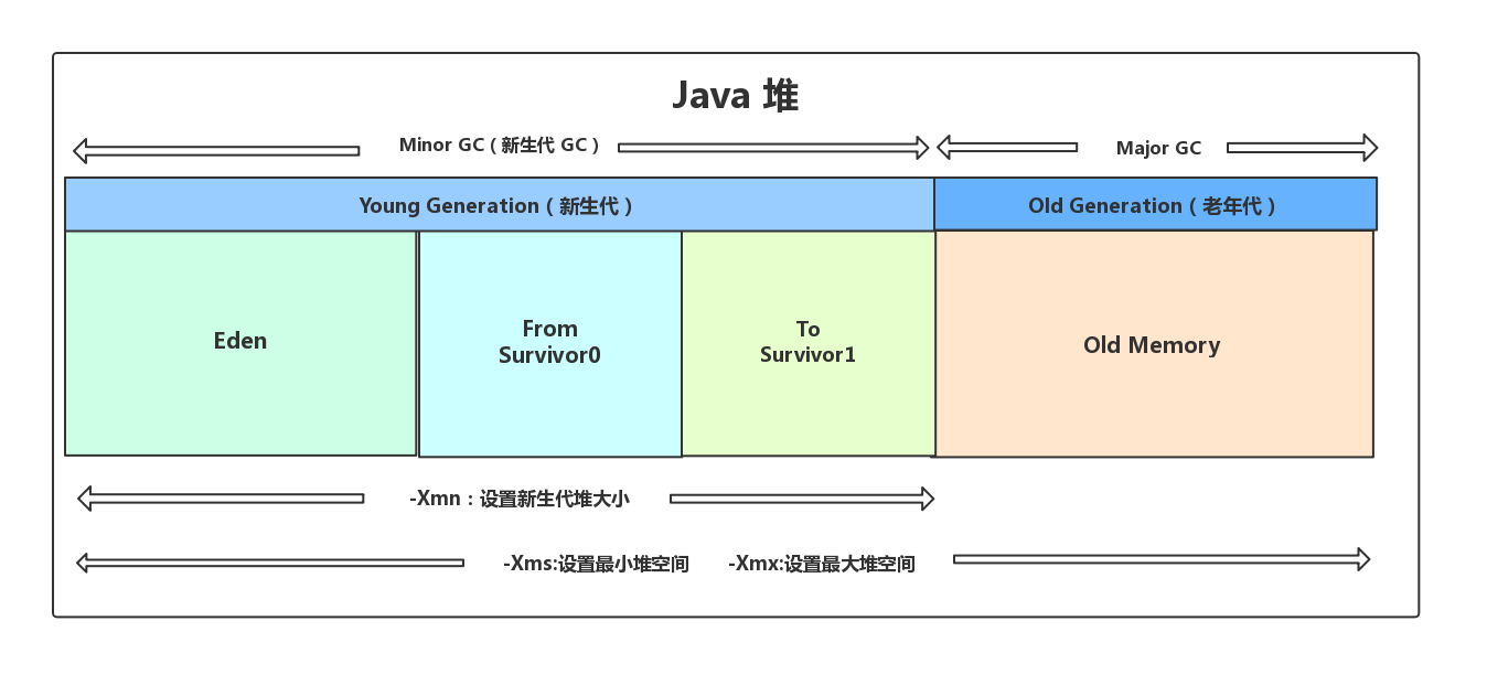java堆
