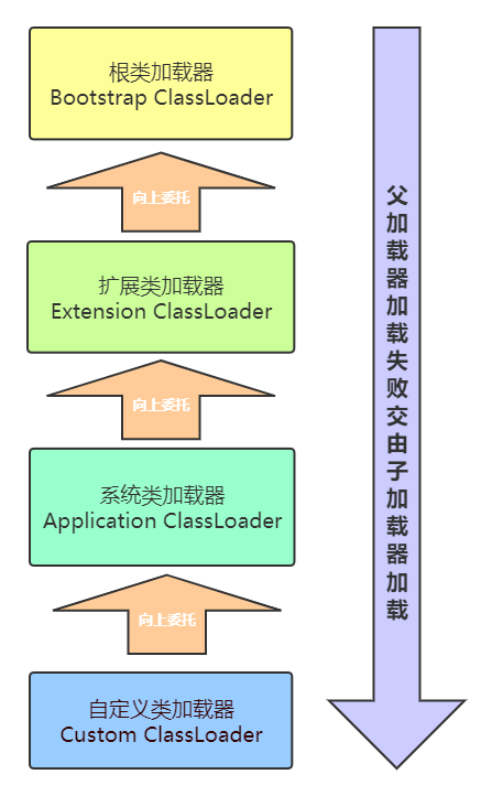双亲委派机制