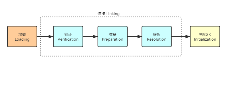 Java类加载过程