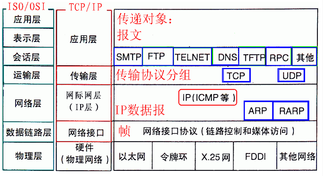 网络模型
