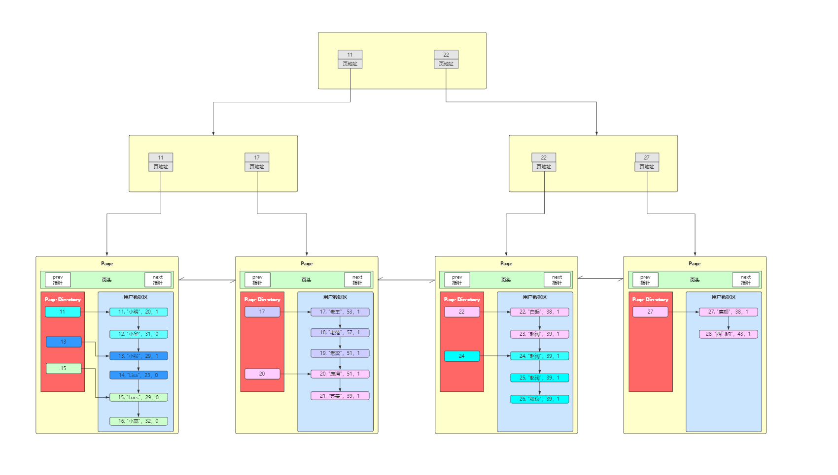 MySQL中的B+Tree