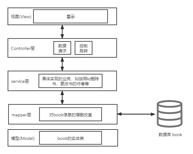业务流程