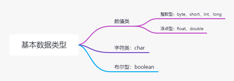 基本数据类型